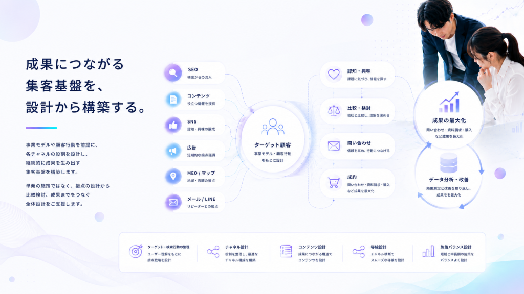 集客設計,グロースパートナー,seo対策,広告運用,sns集客,集客支援