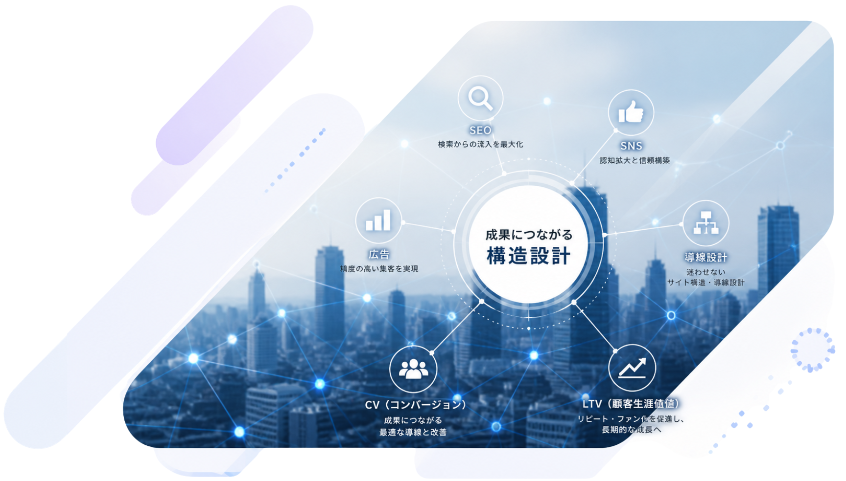 Webマーケティングを「施策単位」ではなく成果につながる“仕組み”として設計し、チャネル横断で最適化するWeb戦略設計と集客→導線→CV→LTVまでを一体で設計、「見つかる」だけで終わらせず「選ばれ、成果につながる状態」を構築します。