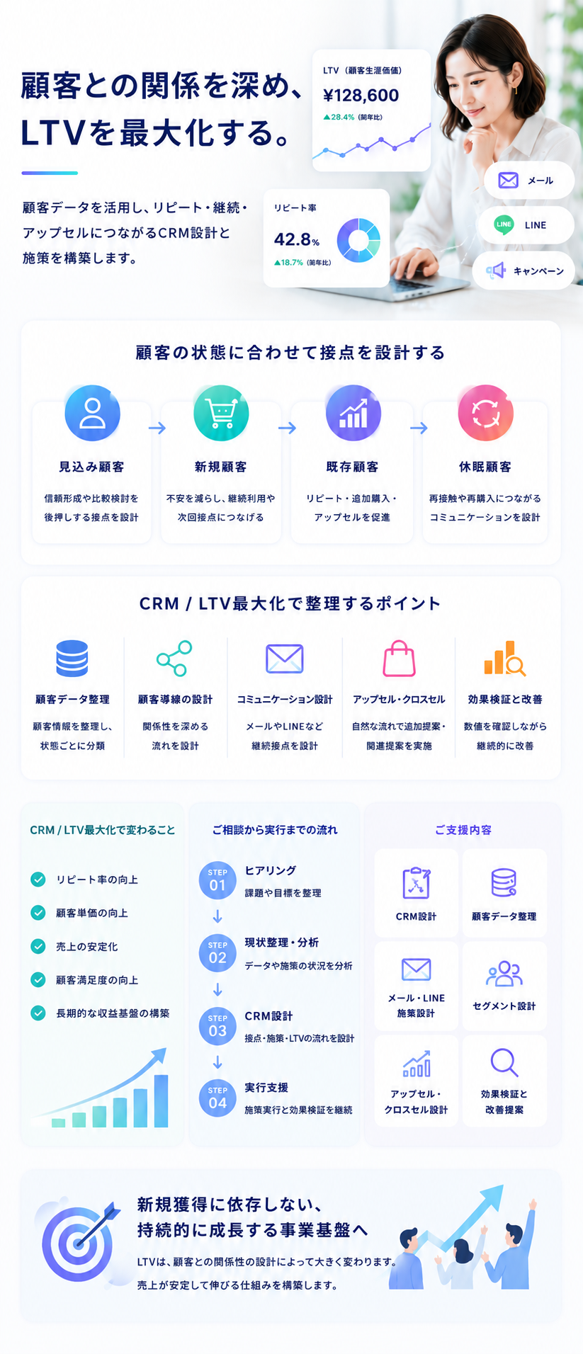 CRM,CRM設計,LTV,LTV最大化,顧客育成,顧客管理,リピート施策,リピート率改善,アップセル,クロスセル,顧客導線設計,顧客体験設計,顧客データ活用,セグメント設計,メールマーケティング,LINEマーケティング,メルマガ運用,休眠顧客施策,リテンションマーケティング,顧客分析,継続率改善,サブスクリプション改善,定期購入施策,EC CRM,BtoB CRM,CRMコンサルティング,LTV改善,売上安定化,顧客コミュニケーション,ナーチャリング,顧客満足度向上,顧客ロイヤルティ,マーケティングオートメーション,MA活用,顧客接点設計,継続利用促進,再購入促進,既存顧客活用,顧客戦略,データドリブンマーケティング,営業効率化,Webマーケティング,グロースパートナー