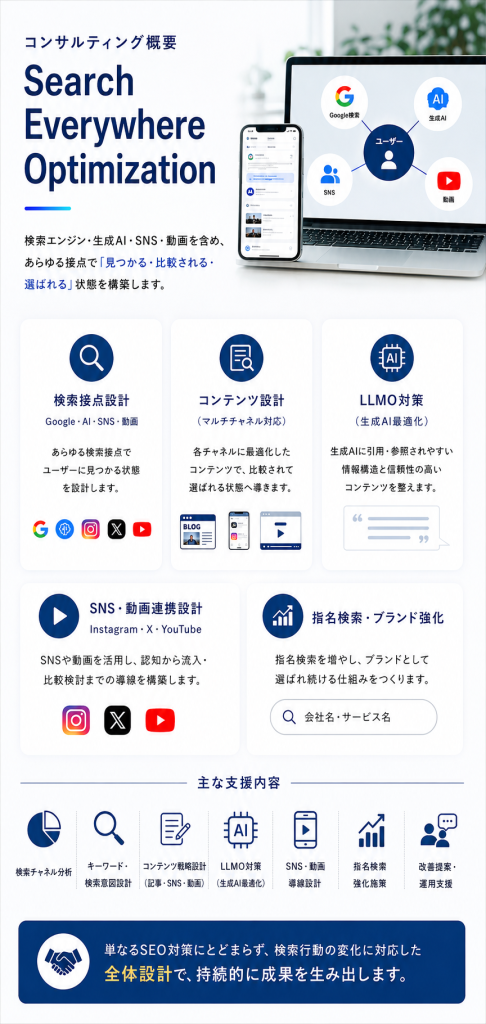 コンサルティング概要,Search Everywhere Optimization,検索は、ひとつの場所で完結しない時代へ。Google・生成AI・SNS・動画など、あらゆる検索接点を横断して設計し、どこで検索されても「見つかる・比較される・選ばれる」状態を構築します,グロースパートナー