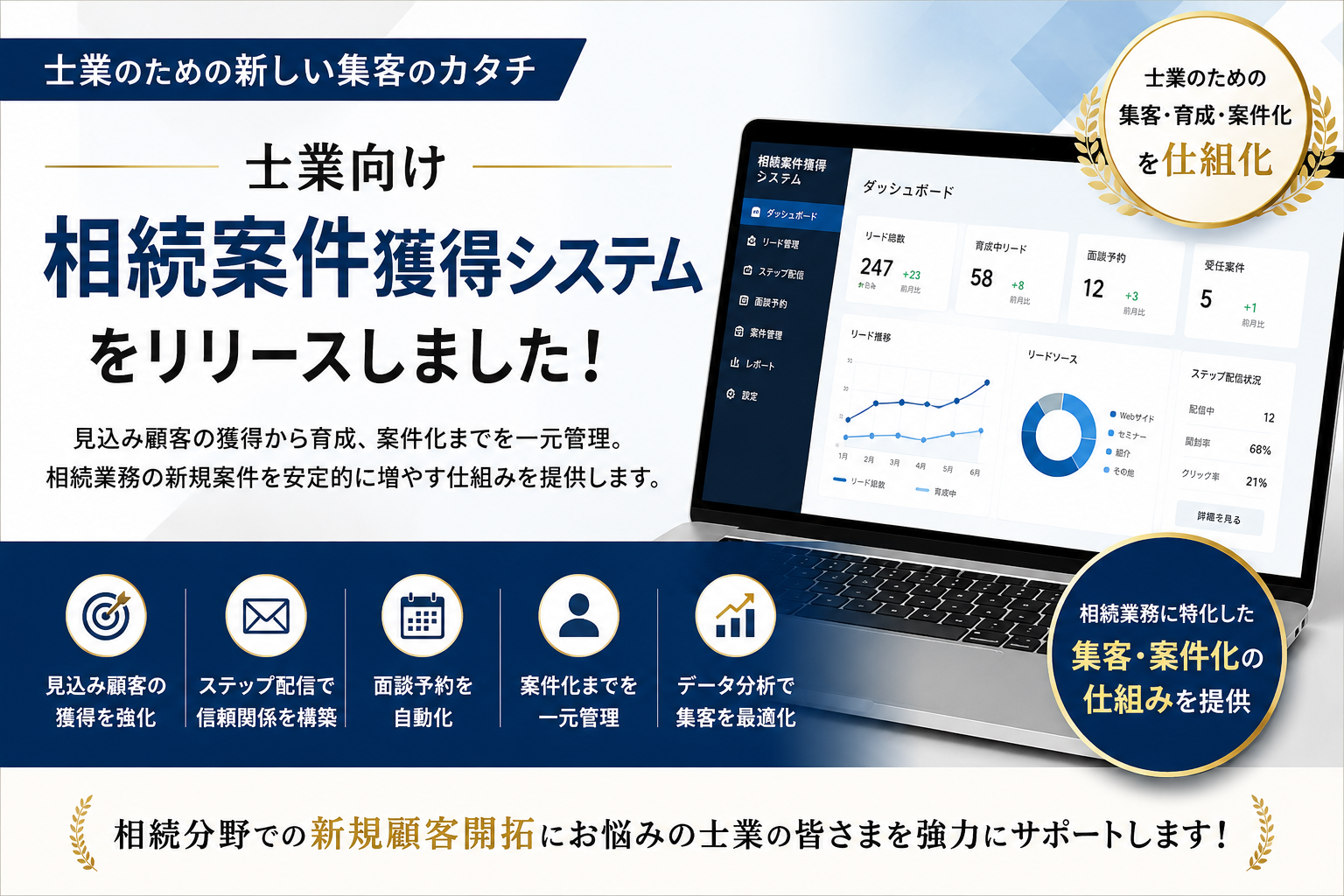 士業向け相続案件獲得システムのリリースと、相続分野の集客・問い合わせ・案件化を支援する仕組みのイメージ